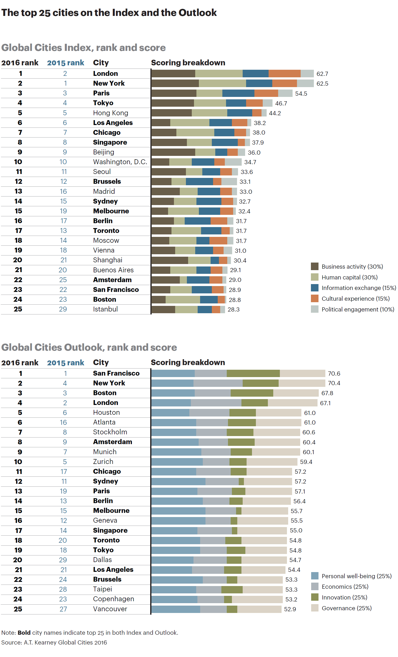 world global cities ranking
