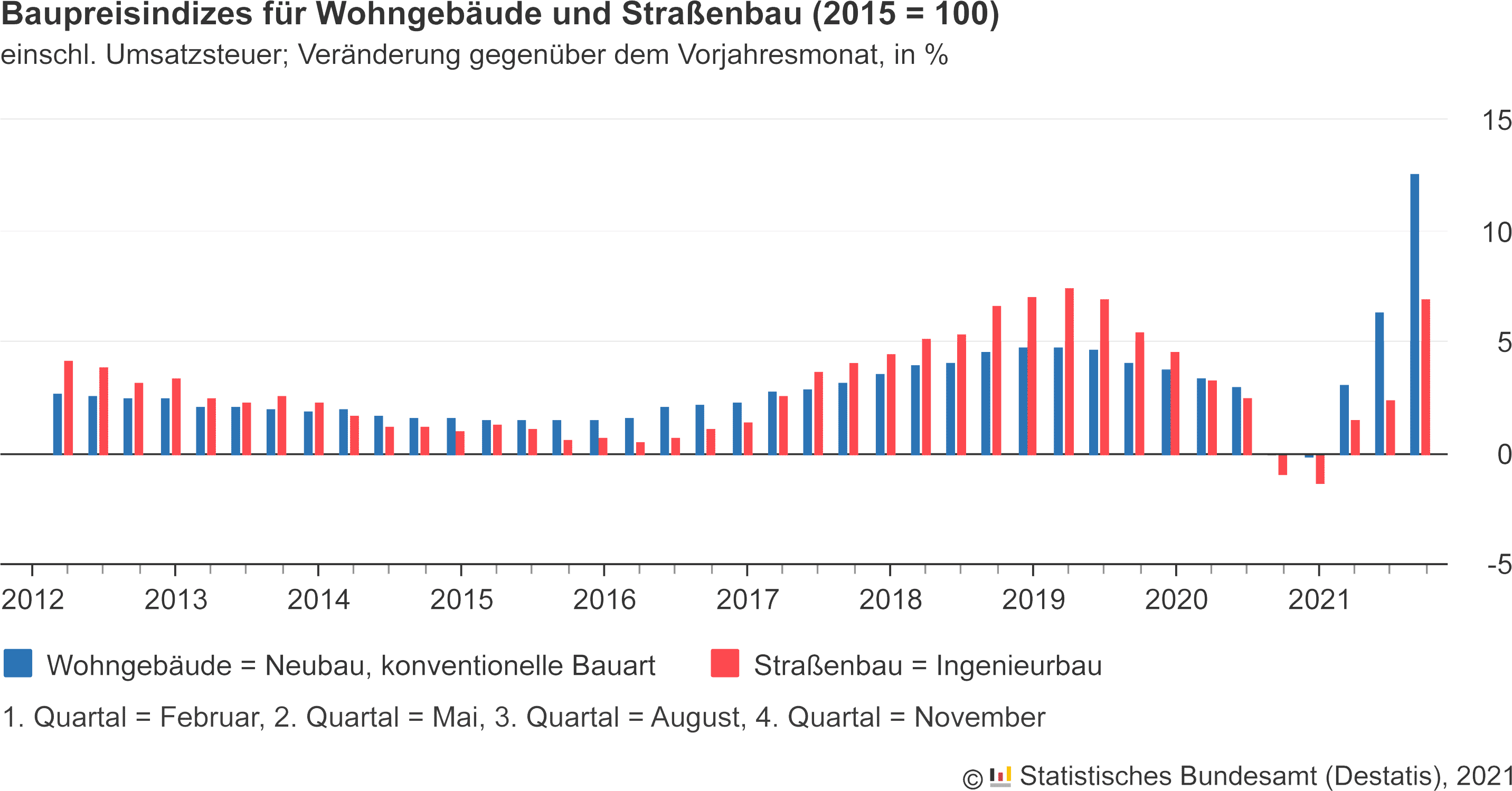 Höchster Anstieg Der Baupreise Seit 1970 1969 ... Im Bauletter Am 07.10 ...